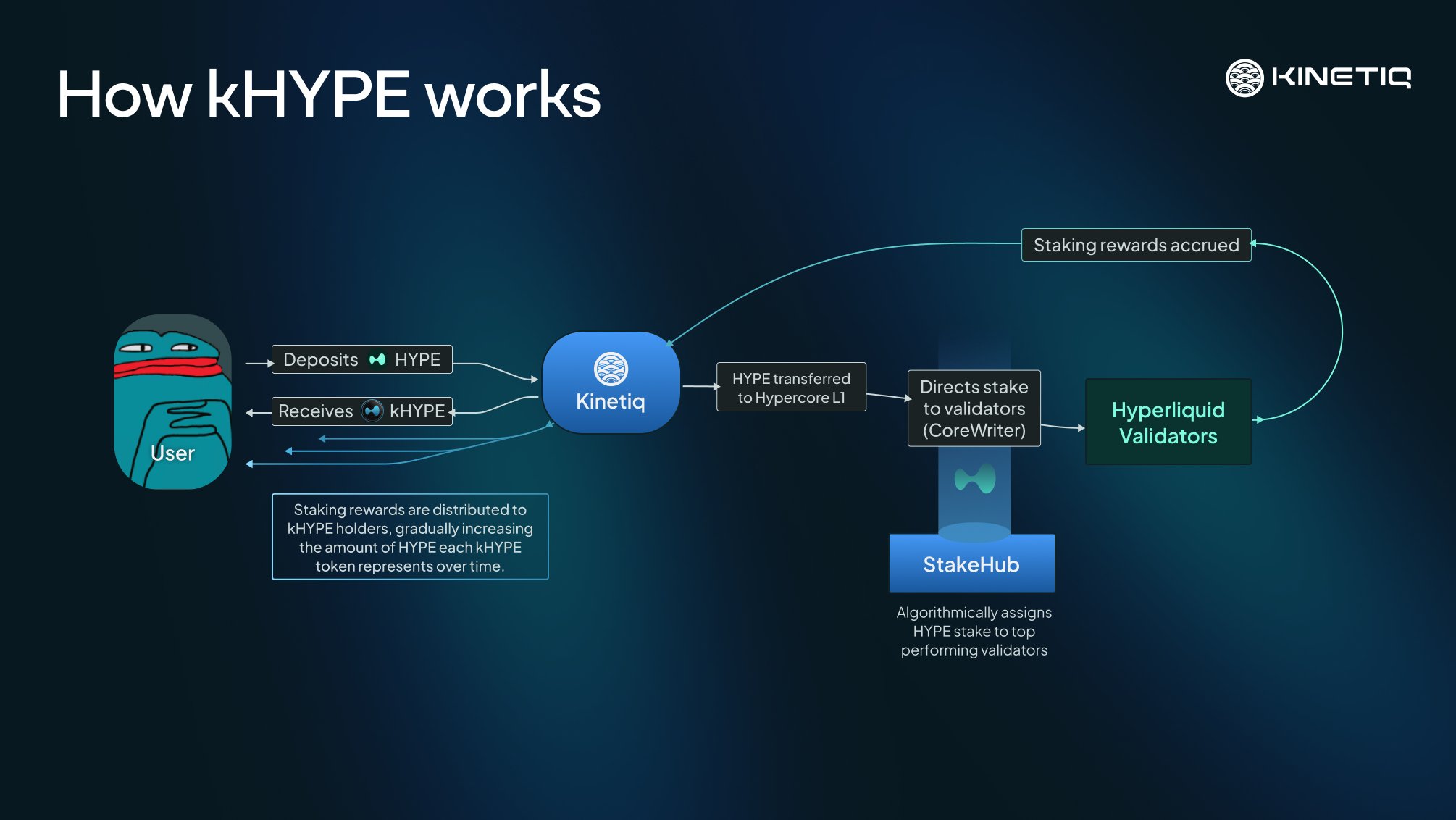 How kHYPE Works